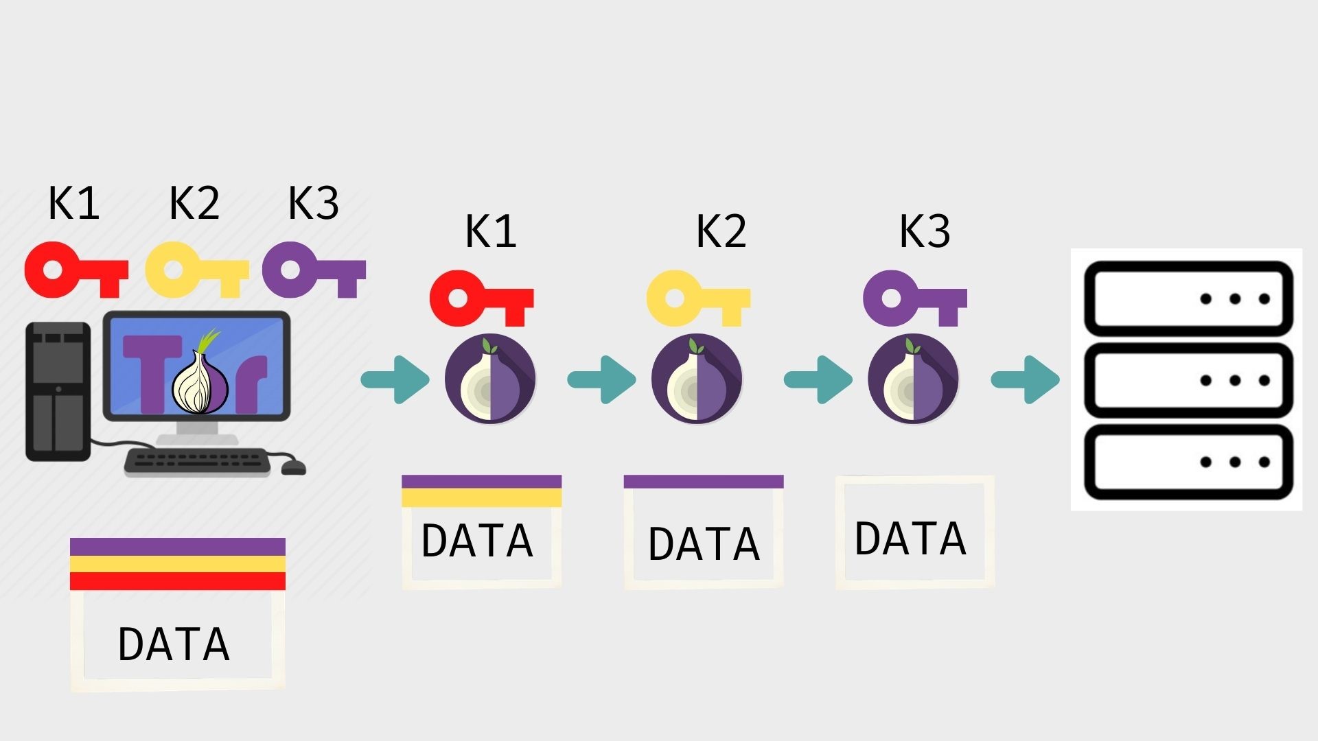 Encryption using keys