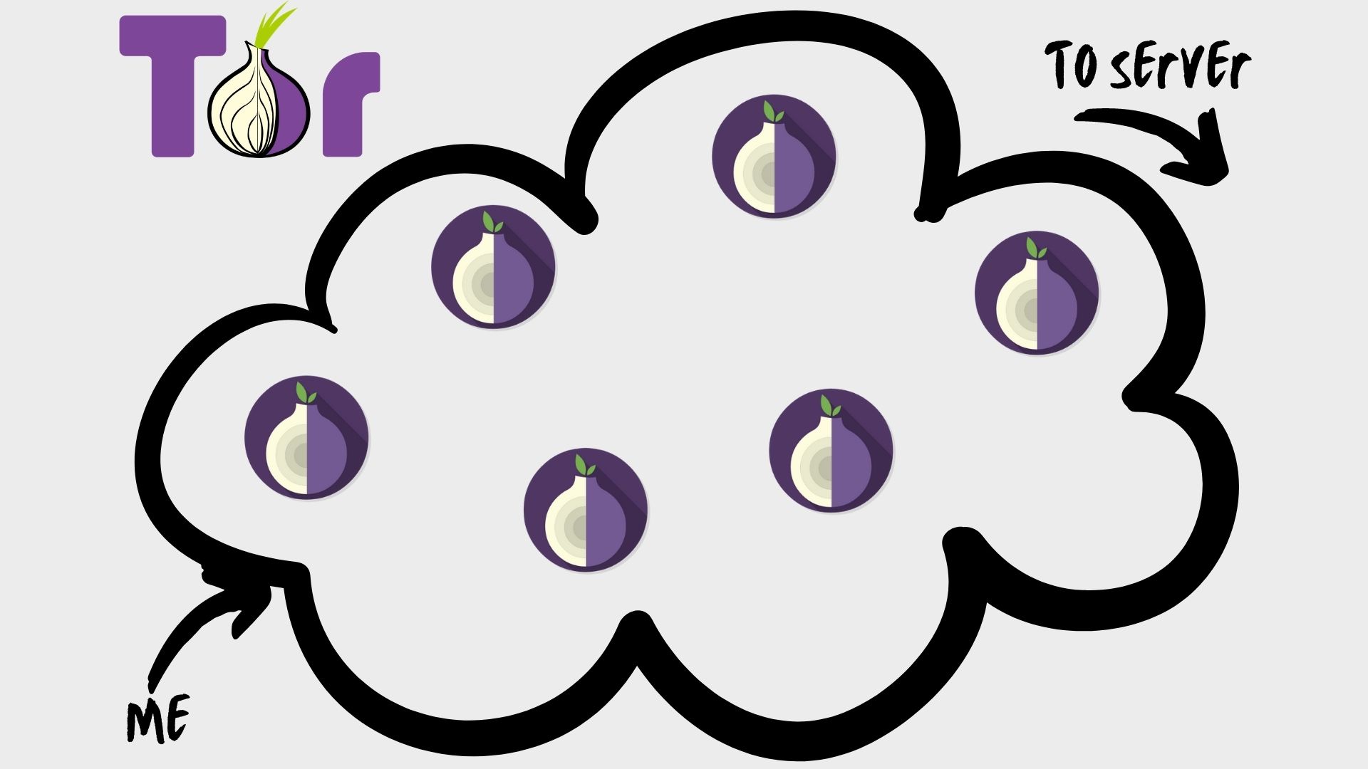 Connection of onion routers